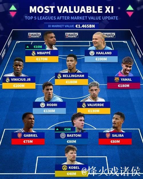 德转西甲最贵阵容：姆巴佩、亚马尔领衔，中前场全部身价过亿