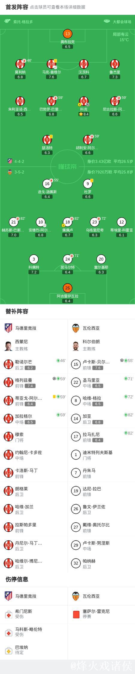 马竞2-1瓦伦西亚，科克破门，格列兹曼建功，瑟洛特进球被吹