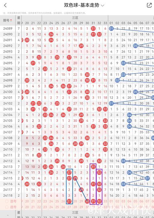 007期韬韬双色球预测奖号：和尾大小分析