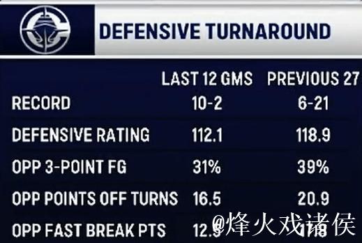快船强势逆转：近12场10胜2负，开局27场6胜21负